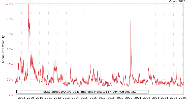 graph of State Street SPDR Portfolio Emerging Markets ETF APARCH