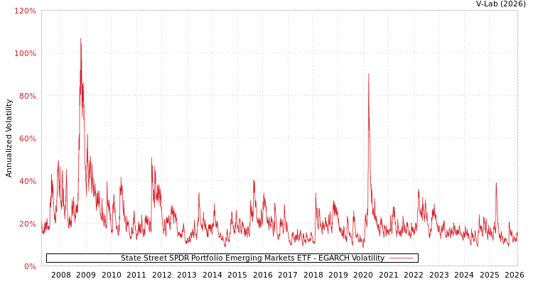 graph of State Street SPDR Portfolio Emerging Markets ETF EGARCH