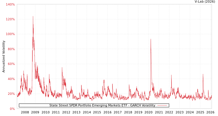 graph of State Street SPDR Portfolio Emerging Markets ETF GARCH