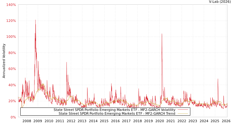 graph of State Street SPDR Portfolio Emerging Markets ETF MF2-GARCH