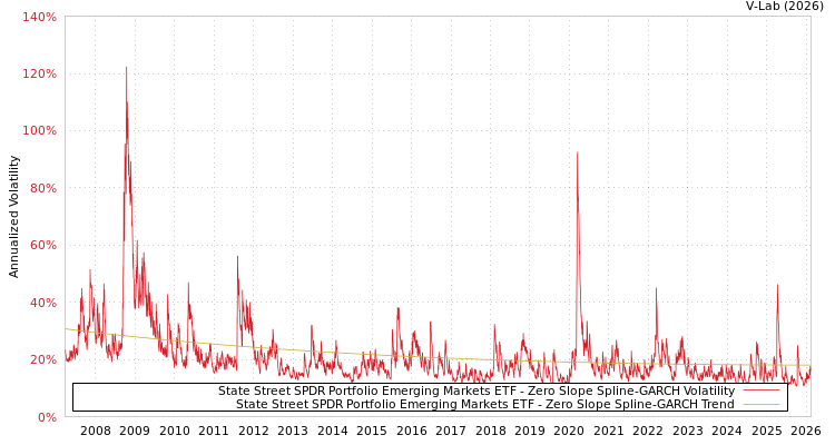 graph of State Street SPDR Portfolio Emerging Markets ETF S0GARCH