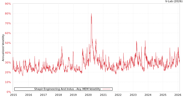 graph of Shapir Engineering And Indus AMEM