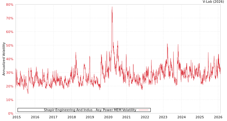 graph of Shapir Engineering And Indus APMEM