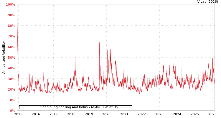 graph of Shapir Engineering And Indus AGARCH