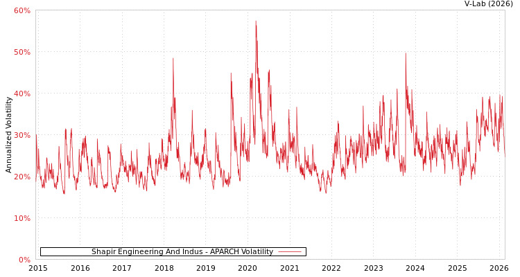 graph of Shapir Engineering And Indus APARCH