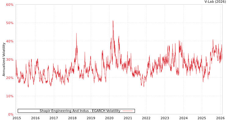 graph of Shapir Engineering And Indus EGARCH