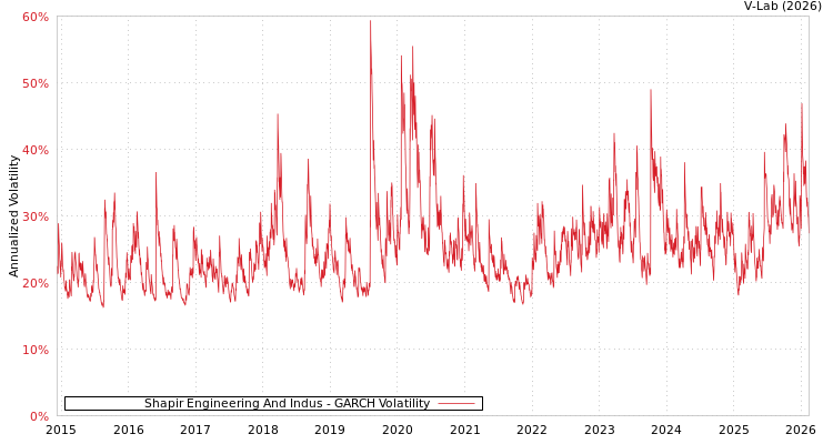 graph of Shapir Engineering And Indus GARCH