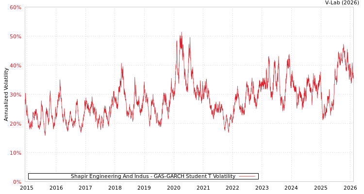graph of Shapir Engineering And Indus GAS-GARCH-T