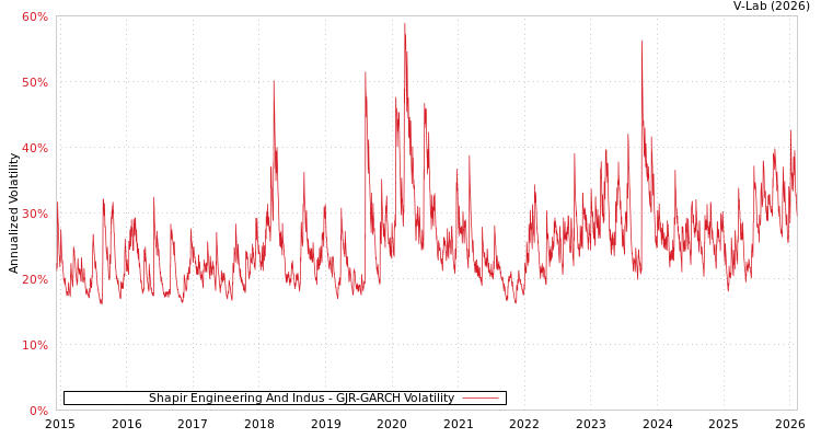 graph of Shapir Engineering And Indus GJR-GARCH