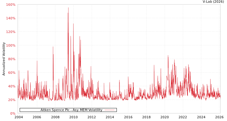graph of Aitken Spence Plc AMEM