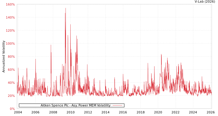 graph of Aitken Spence Plc APMEM