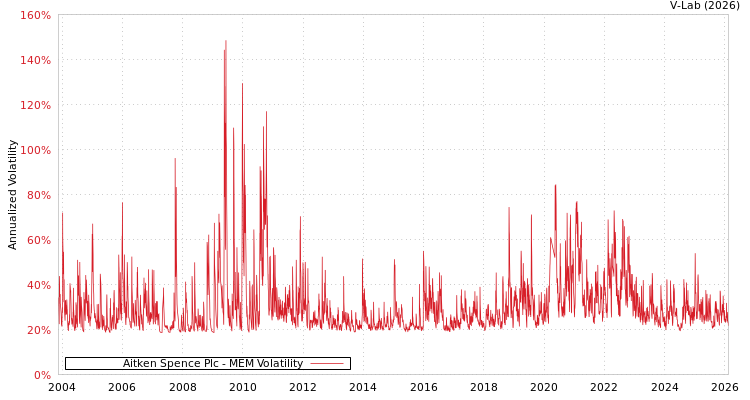 graph of Aitken Spence Plc MEM