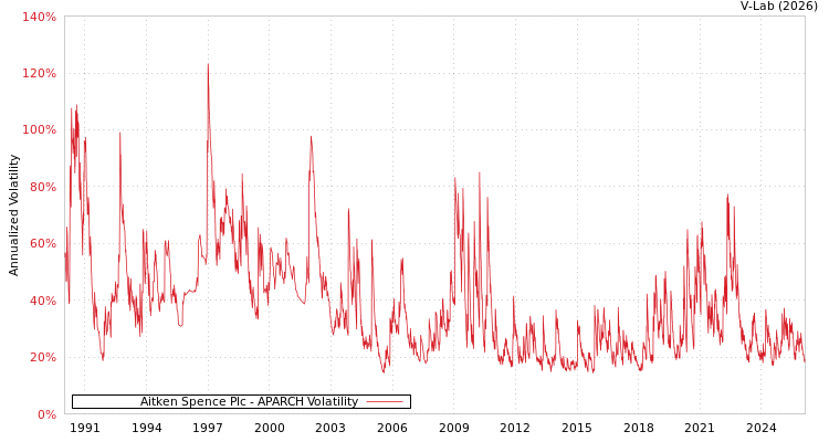 graph of Aitken Spence Plc APARCH