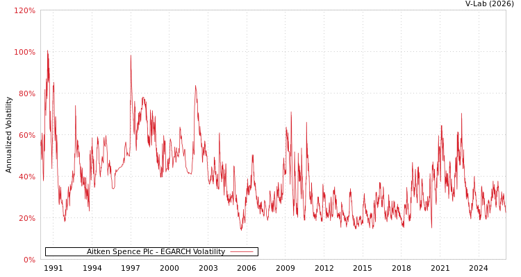 graph of Aitken Spence Plc EGARCH