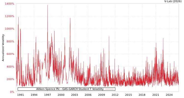 graph of Aitken Spence Plc GAS-GARCH-T
