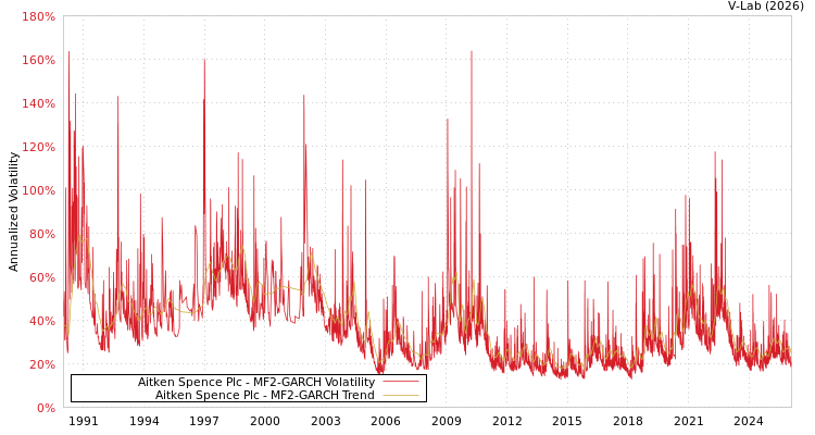 graph of Aitken Spence Plc MF2-GARCH