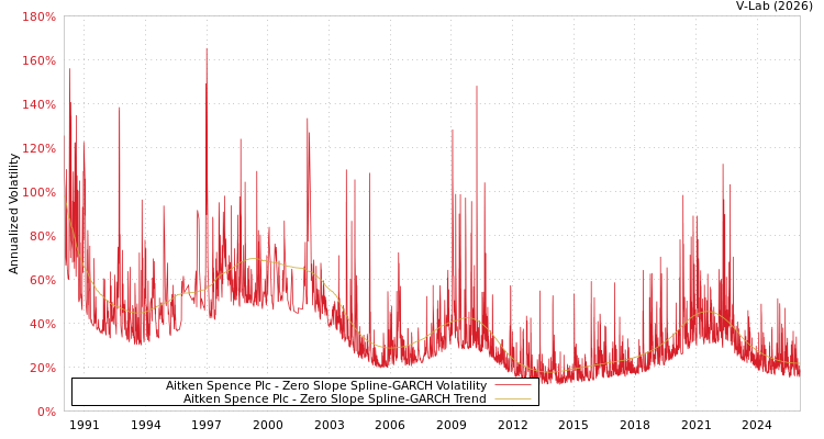 graph of Aitken Spence Plc S0GARCH