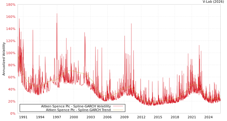 graph of Aitken Spence Plc SGARCH