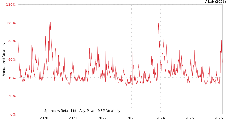 graph of Spencers Retail Ltd APMEM