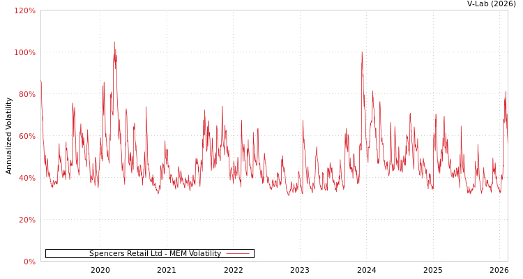 graph of Spencers Retail Ltd MEM