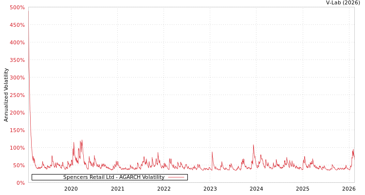 graph of Spencers Retail Ltd AGARCH