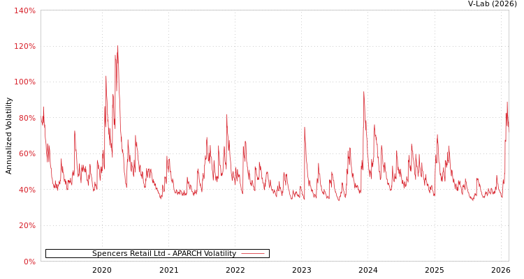 graph of Spencers Retail Ltd APARCH