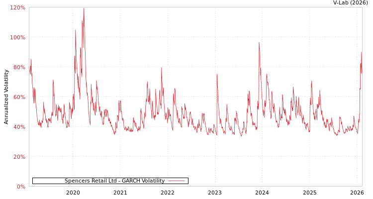 graph of Spencers Retail Ltd GARCH