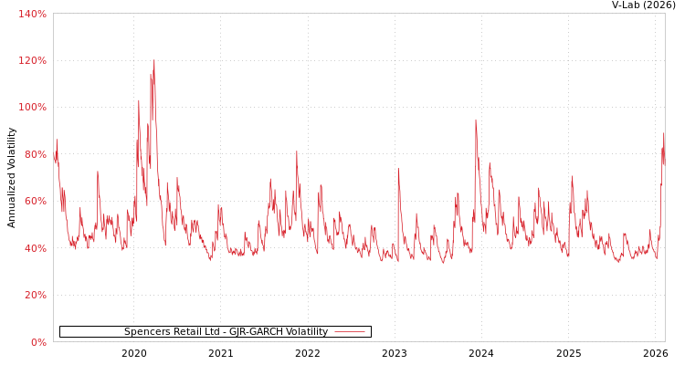 graph of Spencers Retail Ltd GJR-GARCH