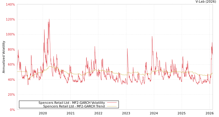 graph of Spencers Retail Ltd MF2-GARCH