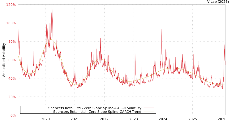 graph of Spencers Retail Ltd S0GARCH