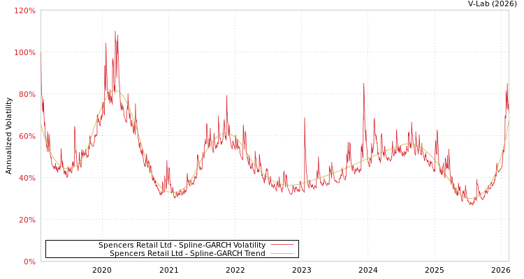 graph of Spencers Retail Ltd SGARCH