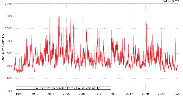 graph of Southern Petrochem Ind Corp AMEM