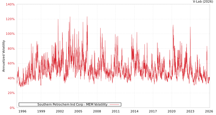 graph of Southern Petrochem Ind Corp MEM