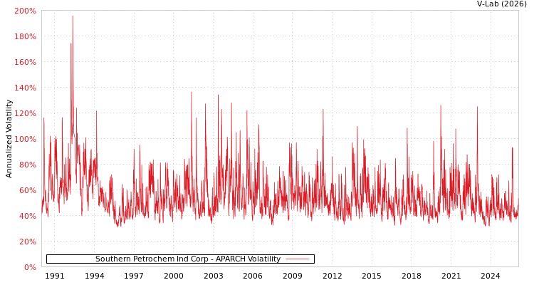 graph of Southern Petrochem Ind Corp APARCH