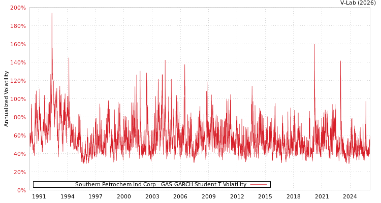 graph of Southern Petrochem Ind Corp GAS-GARCH-T