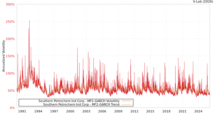 graph of Southern Petrochem Ind Corp MF2-GARCH