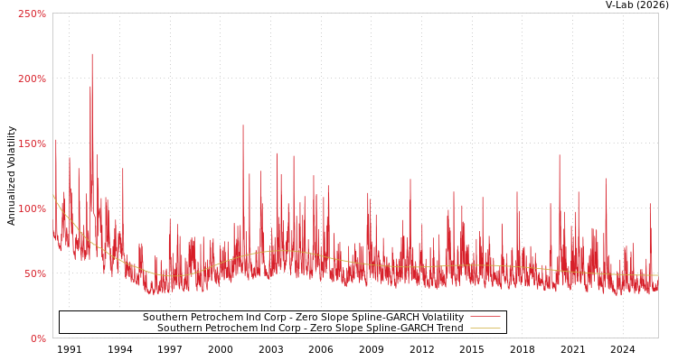 graph of Southern Petrochem Ind Corp S0GARCH