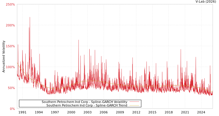 graph of Southern Petrochem Ind Corp SGARCH