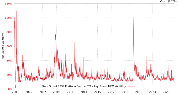 graph of State Street SPDR Portfolio Europe ETF APMEM
