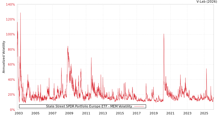 graph of State Street SPDR Portfolio Europe ETF MEM