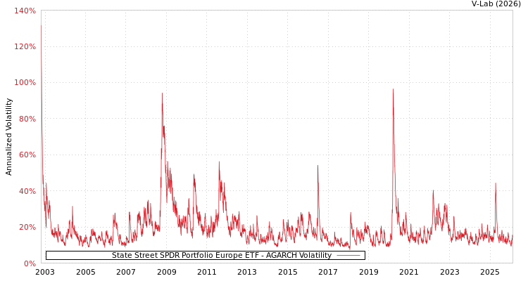 graph of State Street SPDR Portfolio Europe ETF AGARCH