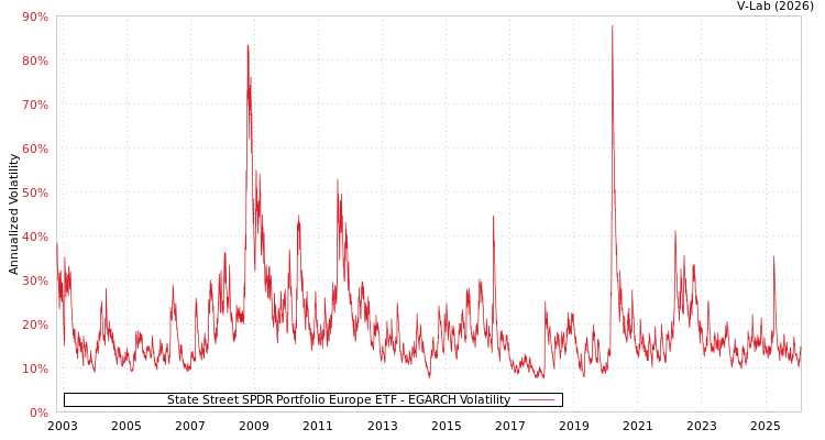 graph of State Street SPDR Portfolio Europe ETF EGARCH