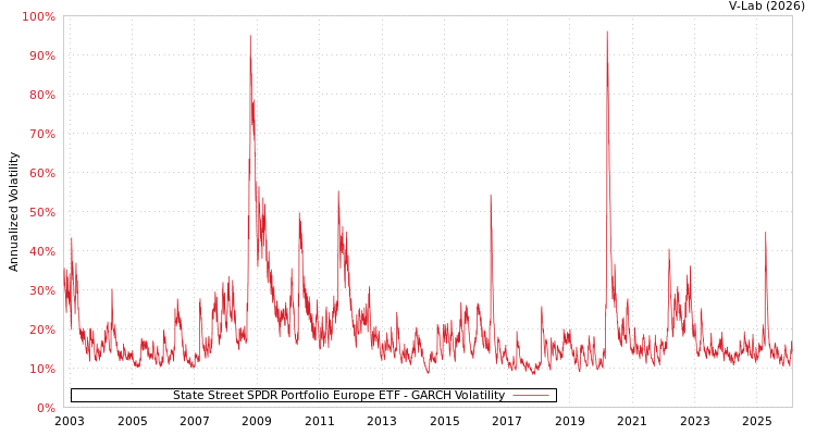 graph of State Street SPDR Portfolio Europe ETF GARCH