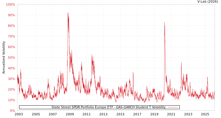 graph of State Street SPDR Portfolio Europe ETF GAS-GARCH-T