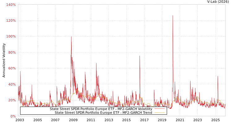 graph of State Street SPDR Portfolio Europe ETF MF2-GARCH