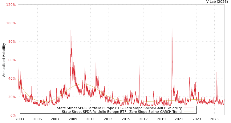 graph of State Street SPDR Portfolio Europe ETF S0GARCH