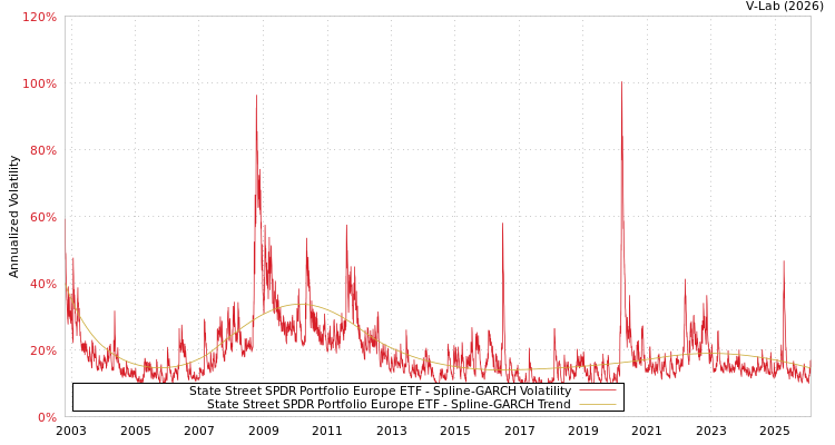 graph of State Street SPDR Portfolio Europe ETF SGARCH