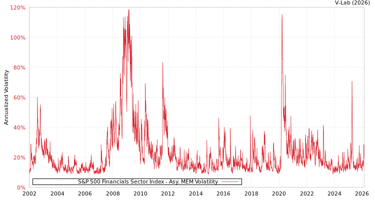 graph of S&P 500 Financials Sector Index AMEM