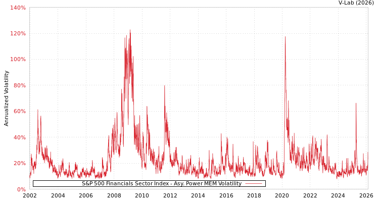graph of S&P 500 Financials Sector Index APMEM