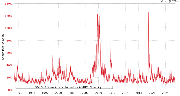 graph of S&P 500 Financials Sector Index AGARCH